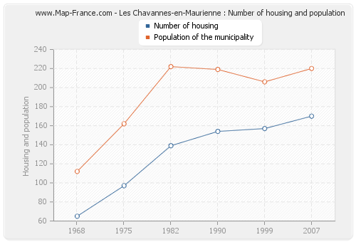 Les Chavannes-en-Maurienne : Number of housing and population